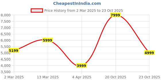 myntra.com ZORI WORLD DEZIRE Women Croc Patent Textured High Top Boots zori world Price History Graph from 2 Mar 2025 to 23 Oct 2025