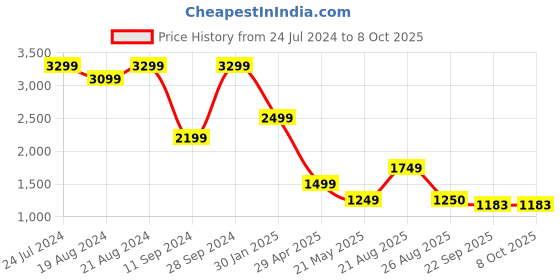 myntra.com ZORI WORLD Embellished Open Toe Block Heels zori world Price History Graph from 24 Jul 2024 to 7 Oct 2025