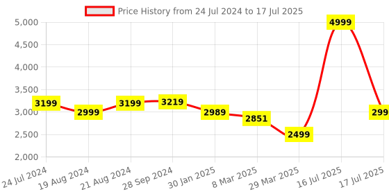 myntra.com ZORI WORLD Embellished Pointed Toe Mules zori world Price History Graph from 24 Jul 2024 to 17 Jul 2025