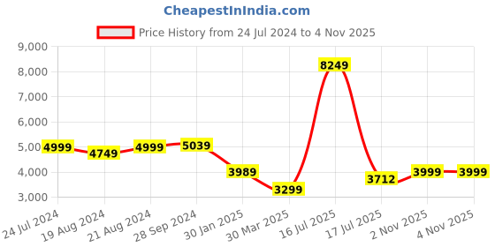 myntra.com ZORI WORLD Embellished Slim Heels zori world Price History Graph from 24 Jul 2024 to 2 Nov 2025