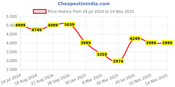myntra.com ZORI WORLD IRIS Falling Rhinestones Embellished Stiletto Heels zori world Price History Graph from 24 Jul 2024 to 13 Nov 2025