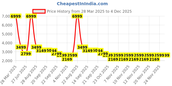 myntra.com ZORI WORLD Party Block Mary Janes zori world Price History Graph from 28 Mar 2025 to 4 Dec 2025