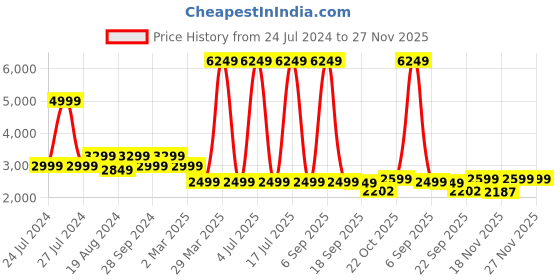 myntra.com ZORI WORLD Party Slim Heeled Pumps zori world Price History Graph from 24 Jul 2024 to 25 Nov 2025