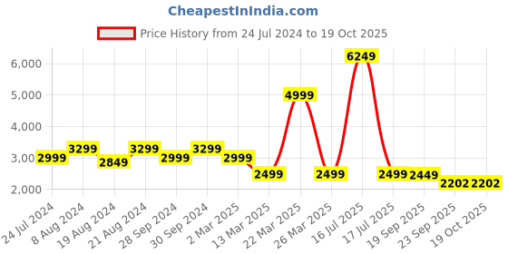 myntra.com ZORI WORLD Party Slim Heeled Pumps zori world Price History Graph from 24 Jul 2024 to 18 Oct 2025