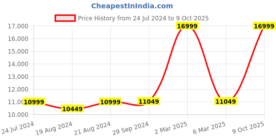 myntra.com ZORI WORLD Prophecy Open Toe Block Heels zori world Price History Graph from 24 Jul 2024 to 9 Oct 2025
