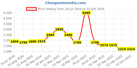 myntra.com ZORI WORLD Puffer Open Toe Flats zori world Price History Graph from 24 Jul 2024 to 10 Oct 2025