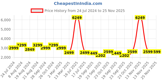 myntra.com ZORI WORLD Textured Party Slim Heeled Pumps zori world Price History Graph from 24 Jul 2024 to 24 Nov 2025