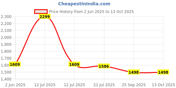 myntra.com ZORI WORLD Unisex Typography Puff Printed Oversized T-shirt zori world Price History Graph from 2 Jun 2025 to 13 Oct 2025