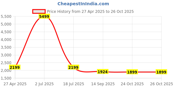 myntra.com ZORI WORLD Women Checked Floral Open Toe Flats zori world Price History Graph from 27 Apr 2025 to 25 Oct 2025