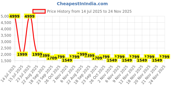 myntra.com ZORI WORLD Women Checked Open Toe Flats zori world Price History Graph from 14 Jul 2025 to 24 Nov 2025
