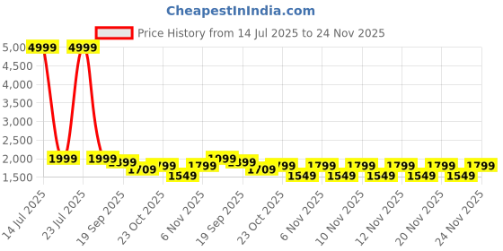 myntra.com ZORI WORLD Women Checked Open Toe Flats zori world Price History Graph from 14 Jul 2025 to 24 Nov 2025
