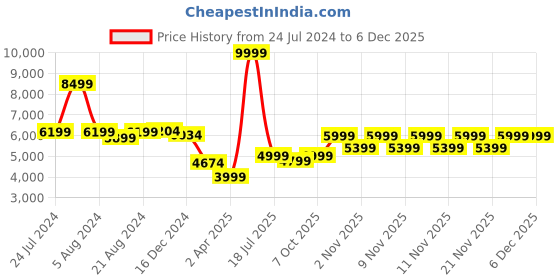 myntra.com ZORI WORLD Women Deux Two In One Changeable Winter Boots zori world Price History Graph from 24 Jul 2024 to 4 Dec 2025