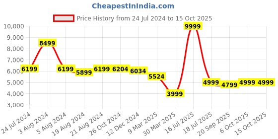 myntra.com ZORI WORLD Women Deux Two In One Changeable Winter Boots zori world Price History Graph from 24 Jul 2024 to 14 Oct 2025