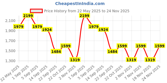 myntra.com ZORI WORLD Women Embellished Open Toe Flats zori world Price History Graph from 22 May 2025 to 24 Nov 2025