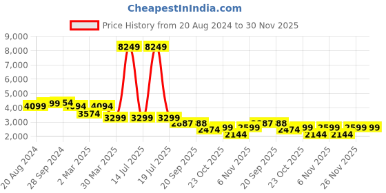 myntra.com ZORI WORLD Women Embellished Open Toe Flats with Buckles zori world Price History Graph from 20 Aug 2024 to 30 Nov 2025