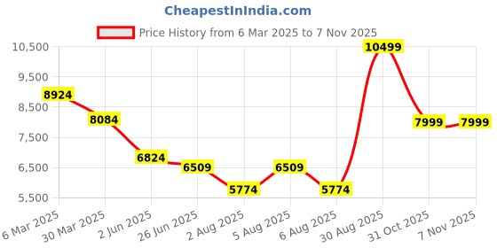 myntra.com ZORI WORLD Women Embellished Sneakers zori world Price History Graph from 6 Mar 2025 to 2 Nov 2025
