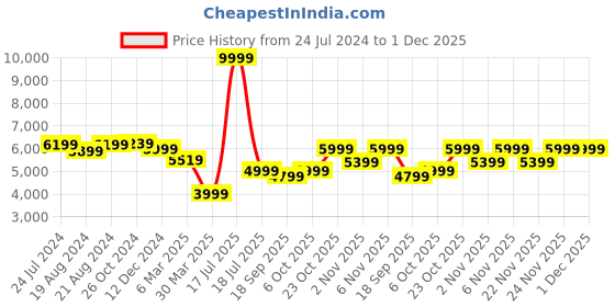myntra.com ZORI WORLD Women EMJAY Pointed Toe High-Top Knee Stiletto Heel Regular Boots zori world Price History Graph from 24 Jul 2024 to 30 Nov 2025
