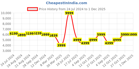 myntra.com ZORI WORLD Women EMJAY Pointed Toe High-Top Knee Stiletto Heel Regular Boots zori world Price History Graph from 24 Jul 2024 to 30 Nov 2025