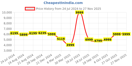 myntra.com ZORI WORLD Women EMJAY Pointed Toe High-Top Knee Stiletto Heel Regular Boots zori world Price History Graph from 24 Jul 2024 to 25 Nov 2025