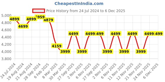 myntra.com ZORI WORLD Women GLITZ High -Top Embellished Party Textile Slim -Heel Regular Boots zori world Price History Graph from 24 Jul 2024 to 5 Dec 2025
