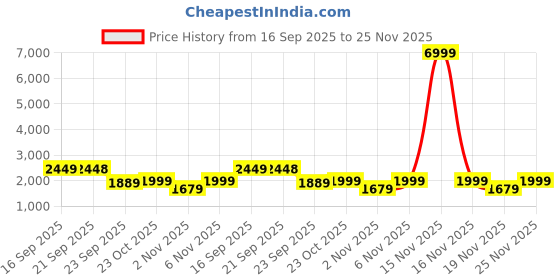 myntra.com ZORI WORLD Women Open Toe Flats with Bows zori world Price History Graph from 16 Sep 2025 to 25 Nov 2025