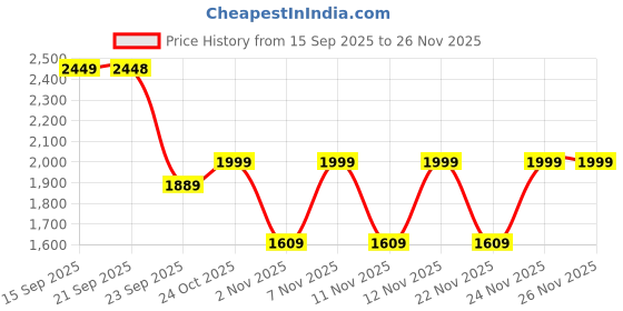 myntra.com ZORI WORLD Women Open Toe Flats with Bows zori world Price History Graph from 15 Sep 2025 to 26 Nov 2025