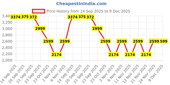 myntra.com ZORI WORLD Women Solid Kitten Heel Pumps with Bows zori world Price History Graph from 14 Sep 2025 to 9 Dec 2025