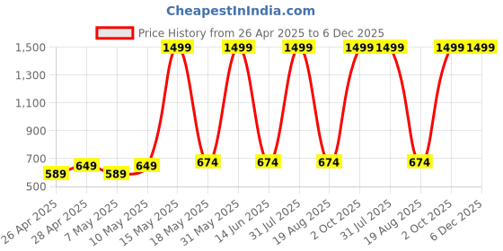 myntra.com ZORNITSA Stretchable Mermaid Fit Saree Shapewear zornitsa Price History Graph from 26 Apr 2025 to 6 Dec 2025