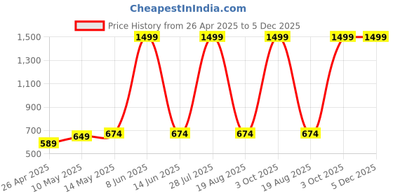 myntra.com ZORNITSA Stretchable Mermaid Fit Saree Shapewear zornitsa Price History Graph from 26 Apr 2025 to 5 Dec 2025