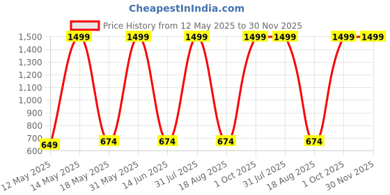 myntra.com ZORNITSA Stretchable Mermaid Fit Saree Shapewear zornitsa Price History Graph from 12 May 2025 to 30 Nov 2025