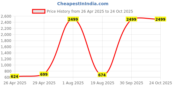 myntra.com ZORNITSA Women Tailored Straight Fit Trousers zornitsa Price History Graph from 26 Apr 2025 to 22 Oct 2025