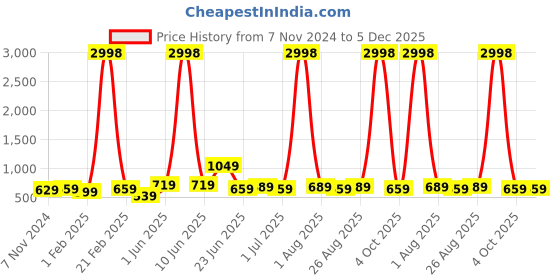 myntra.com ZORO Men 2 Leather Formal Belt zoro Price History Graph from 7 Nov 2024 to 5 Dec 2025