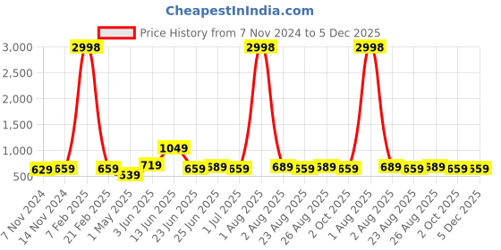 myntra.com ZORO Men 2 Leather Formal Belt zoro Price History Graph from 7 Nov 2024 to 5 Dec 2025