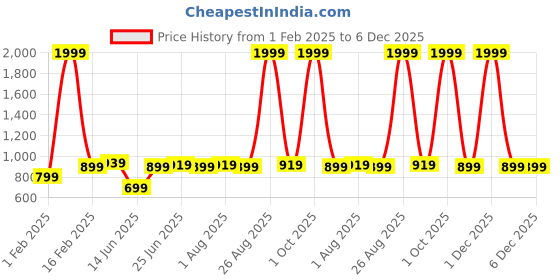 myntra.com ZORO Men Belt zoro Price History Graph from 1 Feb 2025 to 6 Dec 2025
