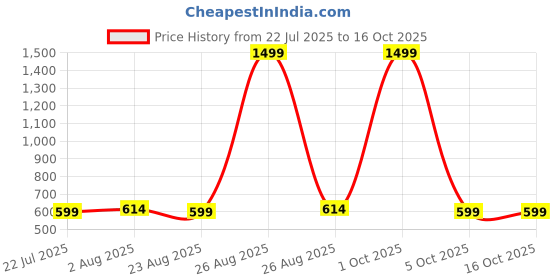 myntra.com ZORO Men Belt zoro Price History Graph from 22 Jul 2025 to 15 Oct 2025