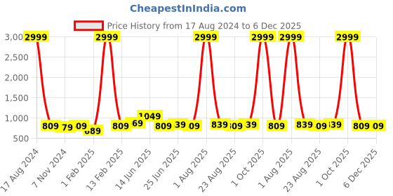 myntra.com ZORO Men Black 2 Belt zoro Price History Graph from 17 Aug 2024 to 6 Dec 2025