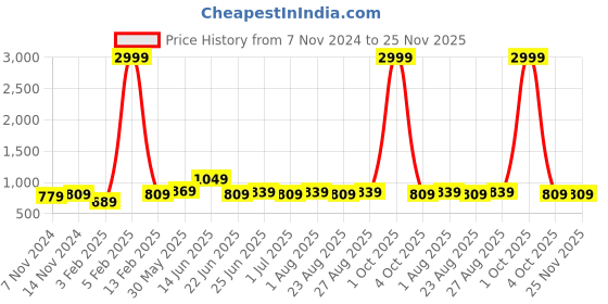 myntra.com ZORO Men Black 2 Belt zoro Price History Graph from 7 Nov 2024 to 25 Nov 2025