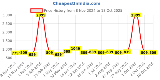 myntra.com ZORO Men Black 2 Belt zoro Price History Graph from 8 Nov 2024 to 18 Oct 2025