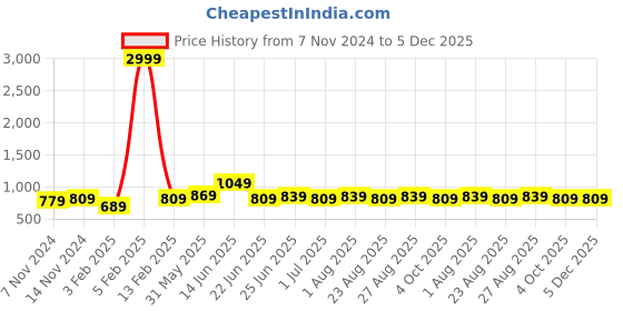 myntra.com ZORO Men Black 2 Belt zoro Price History Graph from 7 Nov 2024 to 5 Dec 2025