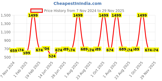 myntra.com ZORO Men Black Alphabet Letter C Belt zoro Price History Graph from 7 Nov 2024 to 29 Nov 2025