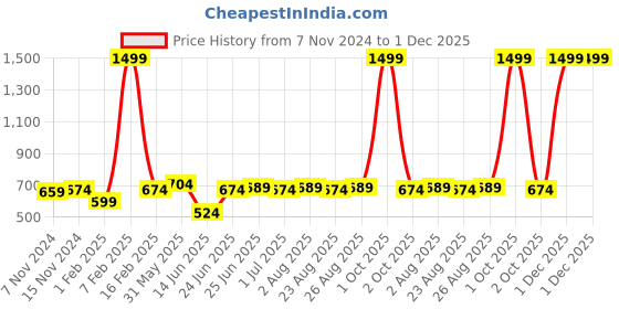 myntra.com ZORO Men Black Alphabet Letter J Belt zoro Price History Graph from 7 Nov 2024 to 1 Dec 2025