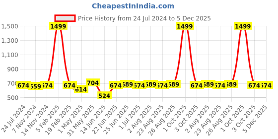 myntra.com ZORO Men Black Alphabet Letter K Autolock Buckle Belt zoro Price History Graph from 24 Jul 2024 to 4 Dec 2025