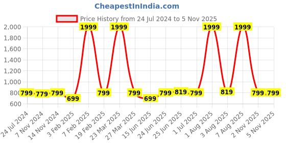 myntra.com ZORO Men Black & Brown Belt & Wallet Set zoro Price History Graph from 24 Jul 2024 to 2 Nov 2025
