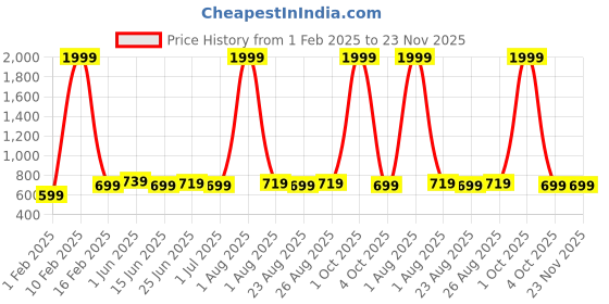 myntra.com ZORO Men Black & Brown Solid Belt & Wallet Accessory Gift Set zoro Price History Graph from 1 Feb 2025 to 23 Nov 2025