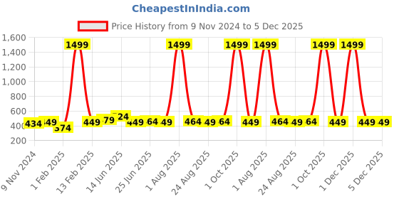 myntra.com ZORO Men Black & Brown Solid Leather Reversible Belt zoro Price History Graph from 9 Nov 2024 to 5 Dec 2025