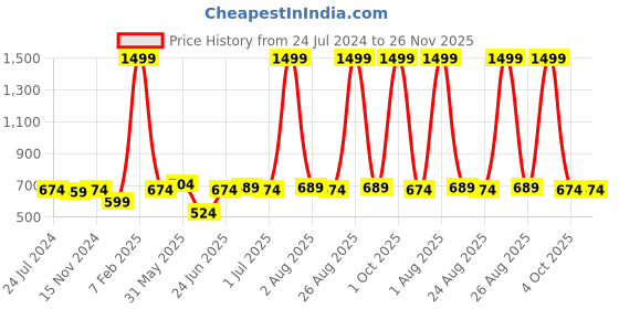 myntra.com ZORO Men Black Autlock Buckle Belt zoro Price History Graph from 24 Jul 2024 to 25 Nov 2025