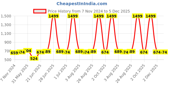 myntra.com ZORO Men Black Autlock Buckle Belt zoro Price History Graph from 7 Nov 2024 to 4 Dec 2025