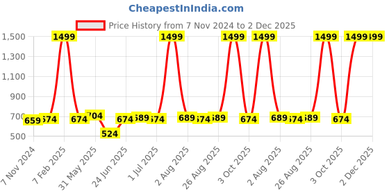 myntra.com ZORO Men Black Autlock Buckle Belt zoro Price History Graph from 7 Nov 2024 to 1 Dec 2025