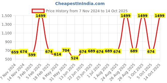 myntra.com ZORO Men Black Autlock Buckle Belt zoro Price History Graph from 7 Nov 2024 to 14 Oct 2025