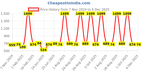 myntra.com ZORO Men Black Autlock PU Belt zoro Price History Graph from 7 Nov 2024 to 4 Dec 2025